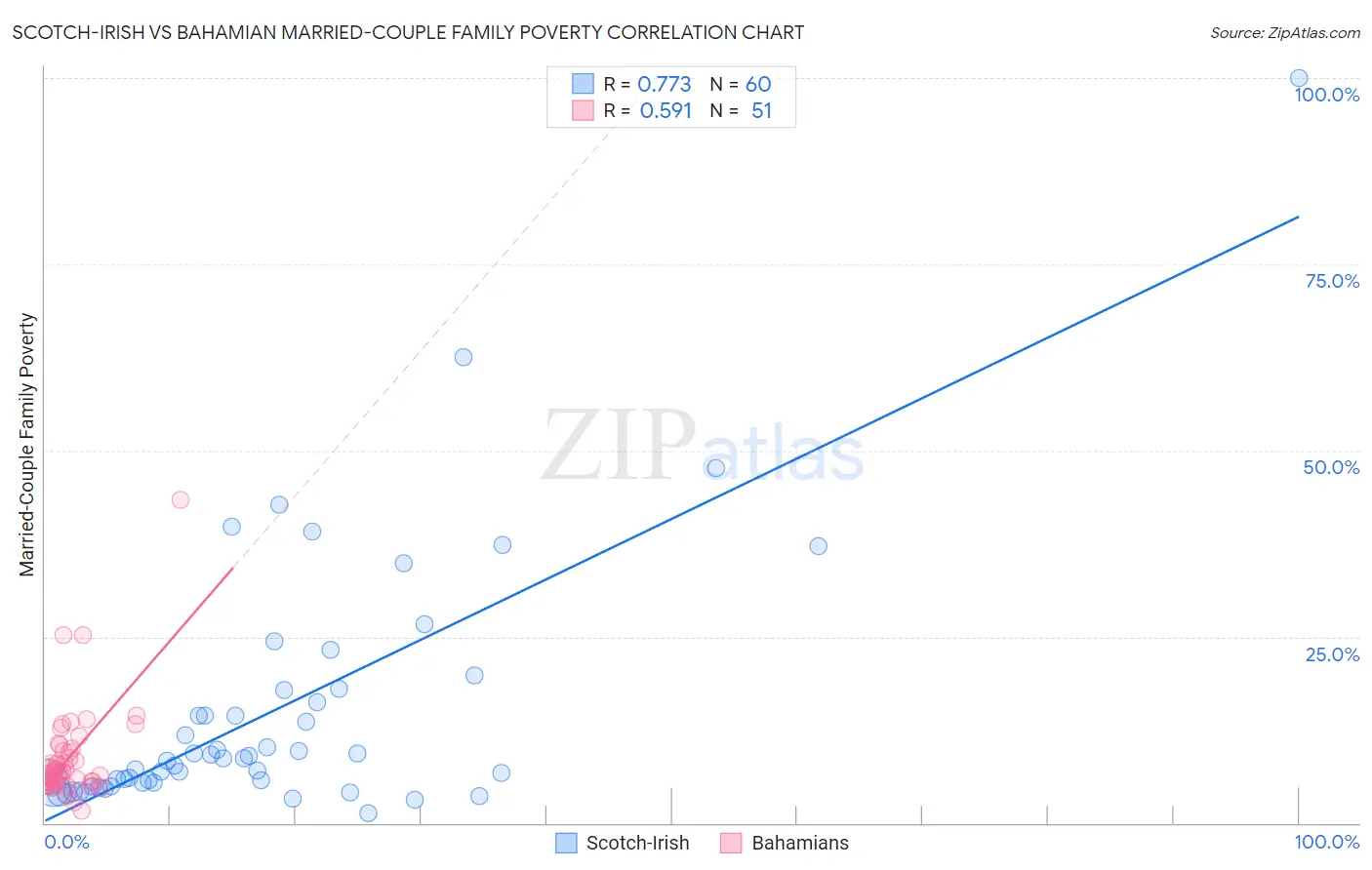 Scotch-Irish vs Bahamian Married-Couple Family Poverty