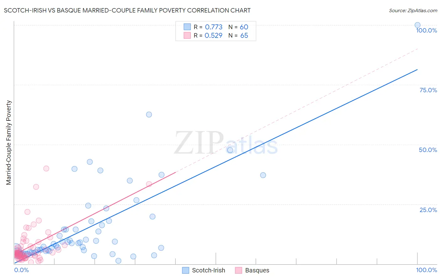 Scotch-Irish vs Basque Married-Couple Family Poverty