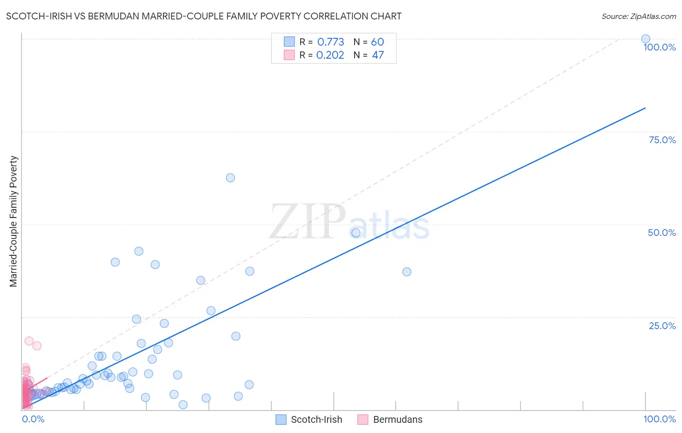 Scotch-Irish vs Bermudan Married-Couple Family Poverty