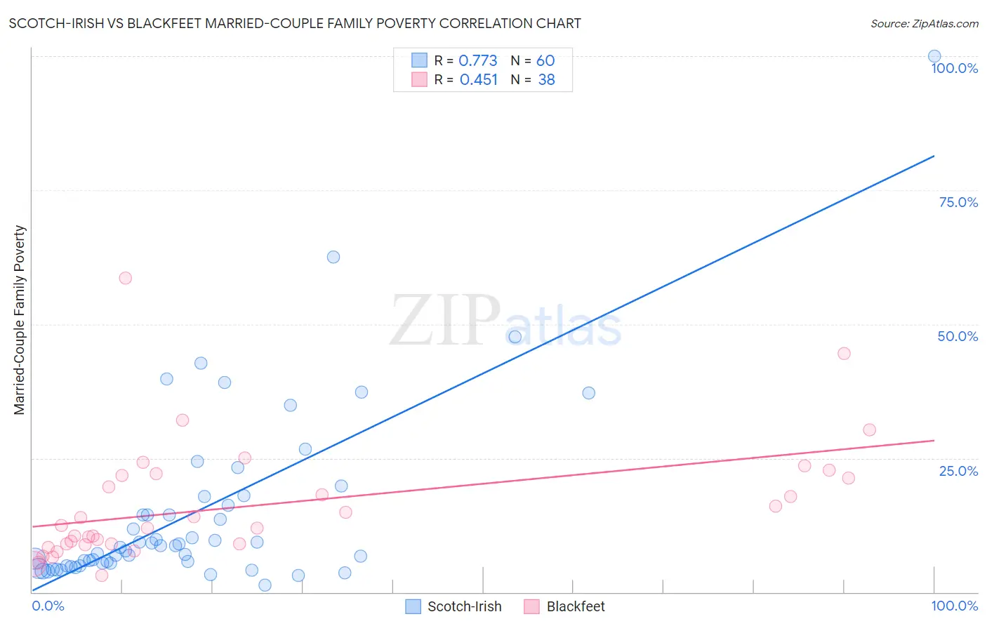 Scotch-Irish vs Blackfeet Married-Couple Family Poverty