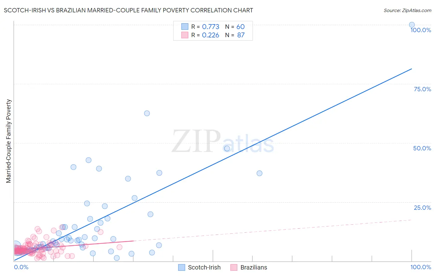 Scotch-Irish vs Brazilian Married-Couple Family Poverty