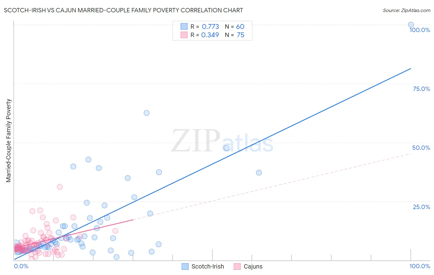 Scotch-Irish vs Cajun Married-Couple Family Poverty