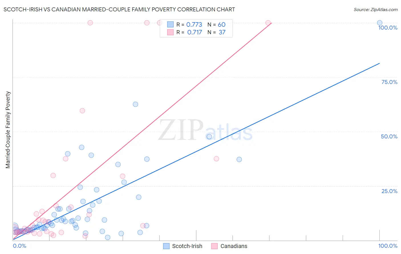 Scotch-Irish vs Canadian Married-Couple Family Poverty