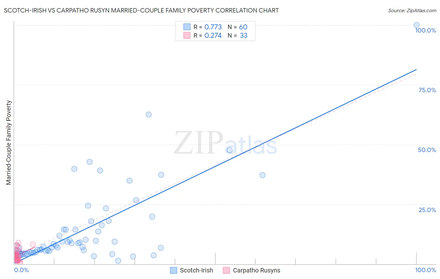 Scotch-Irish vs Carpatho Rusyn Married-Couple Family Poverty