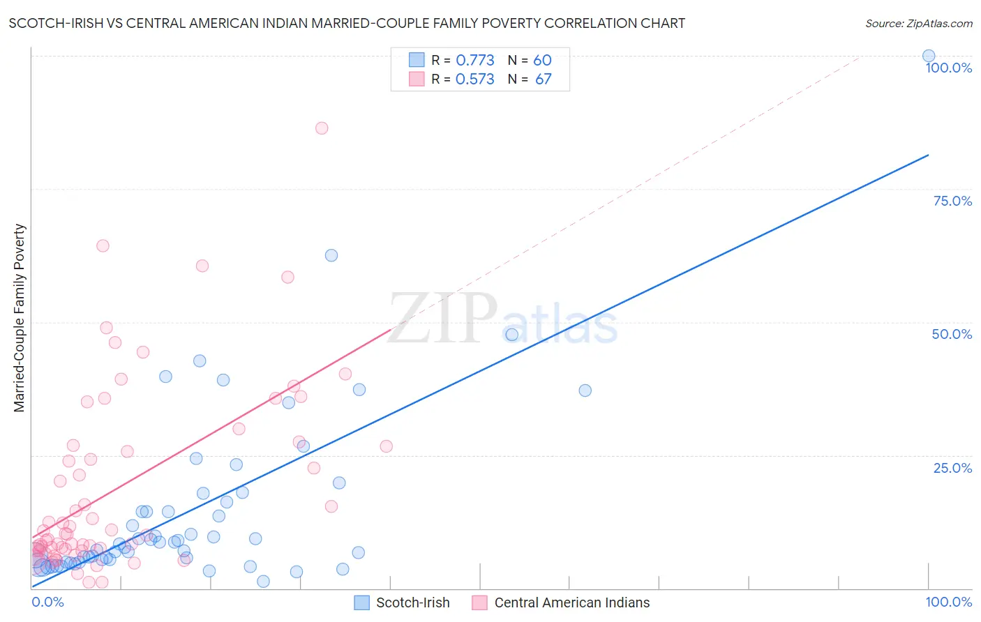 Scotch-Irish vs Central American Indian Married-Couple Family Poverty