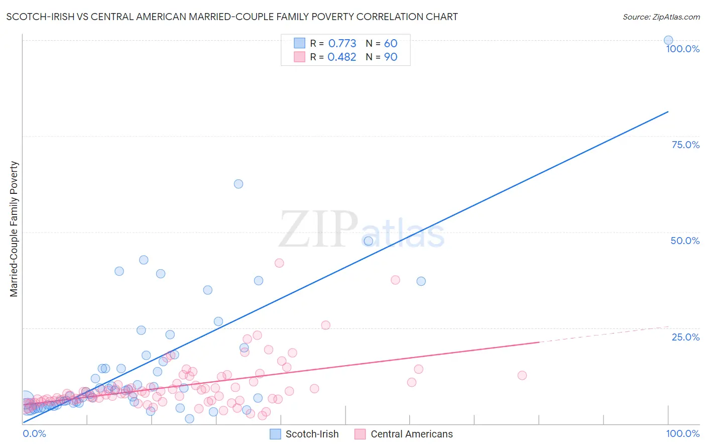 Scotch-Irish vs Central American Married-Couple Family Poverty