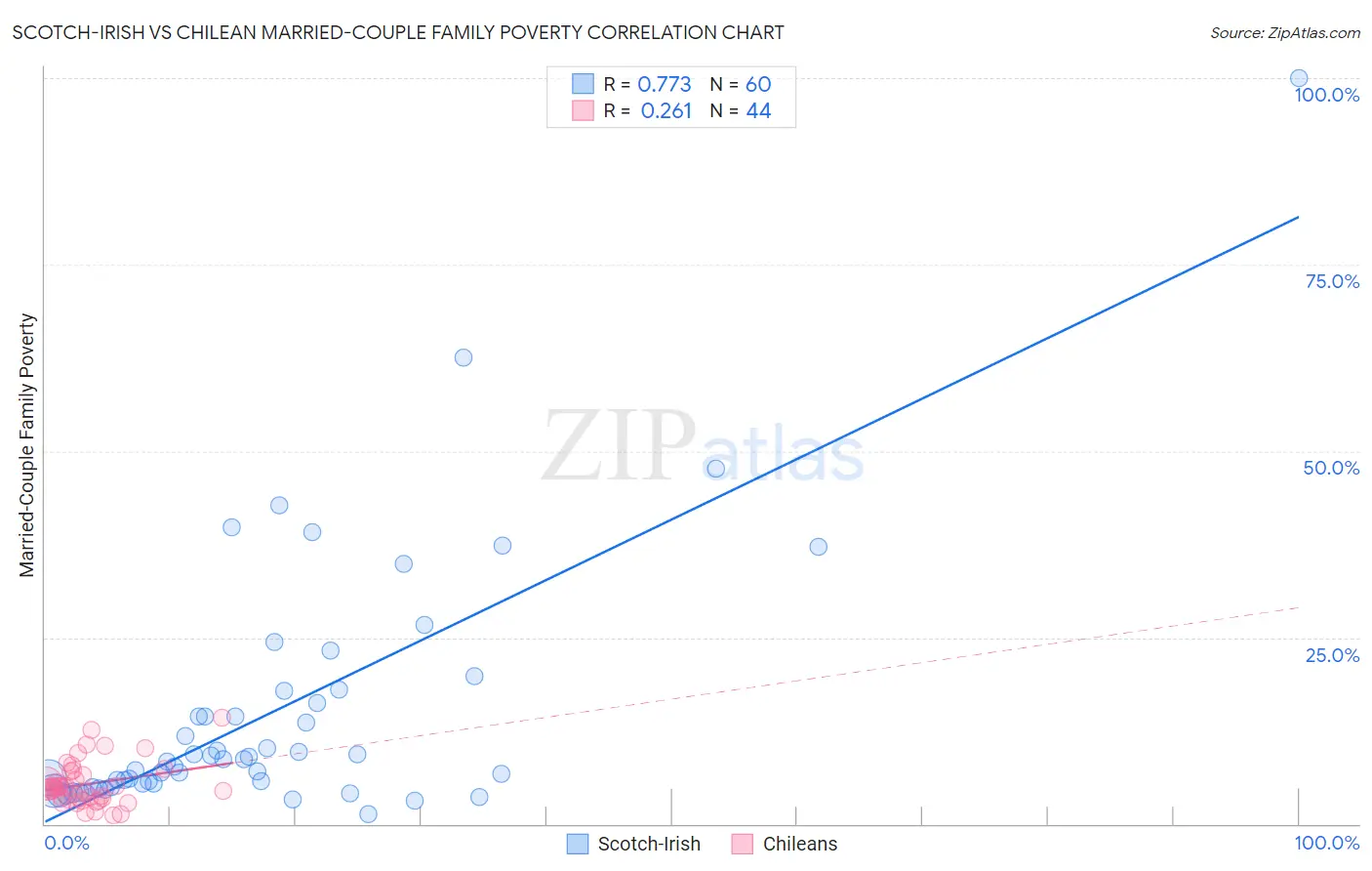 Scotch-Irish vs Chilean Married-Couple Family Poverty