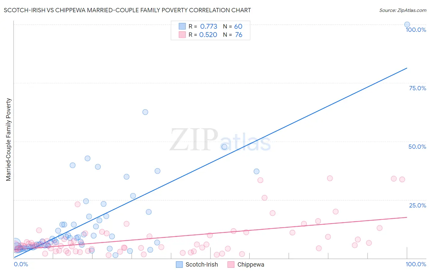 Scotch-Irish vs Chippewa Married-Couple Family Poverty