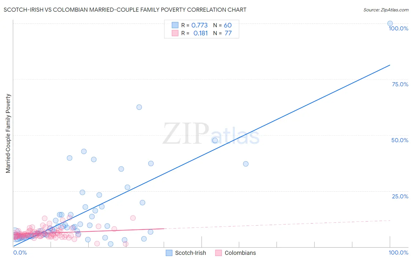 Scotch-Irish vs Colombian Married-Couple Family Poverty