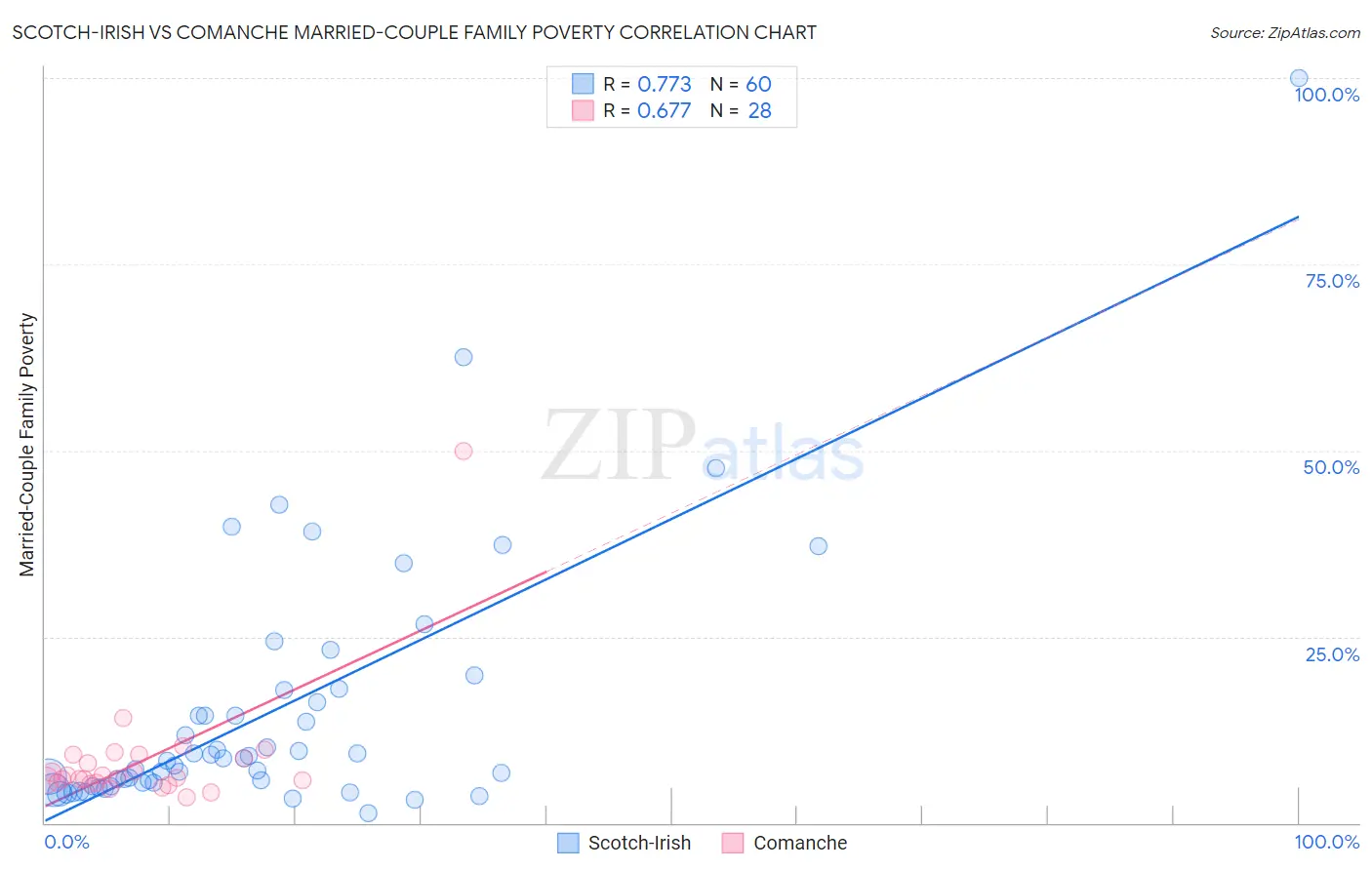 Scotch-Irish vs Comanche Married-Couple Family Poverty