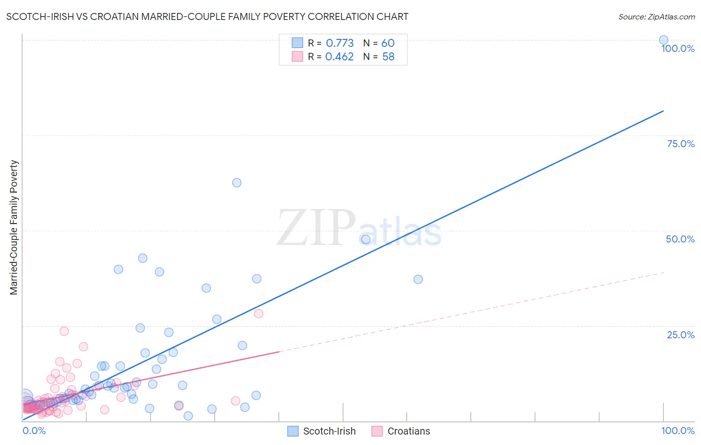 Scotch-Irish vs Croatian Married-Couple Family Poverty