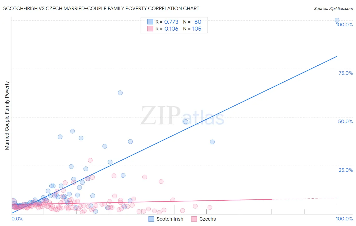 Scotch-Irish vs Czech Married-Couple Family Poverty