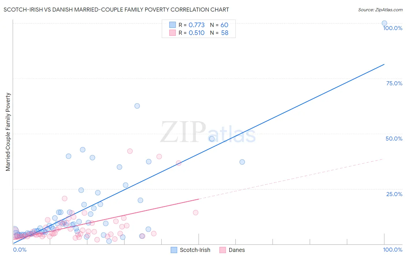 Scotch-Irish vs Danish Married-Couple Family Poverty