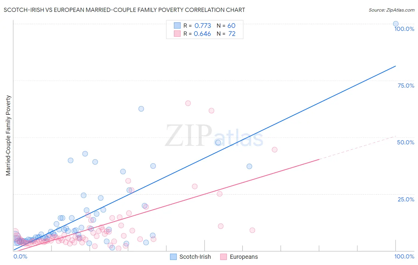 Scotch-Irish vs European Married-Couple Family Poverty