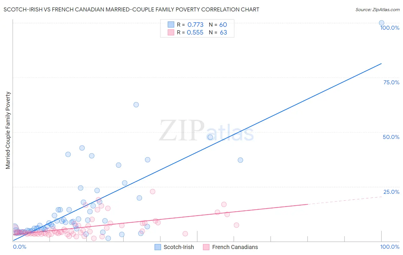 Scotch-Irish vs French Canadian Married-Couple Family Poverty