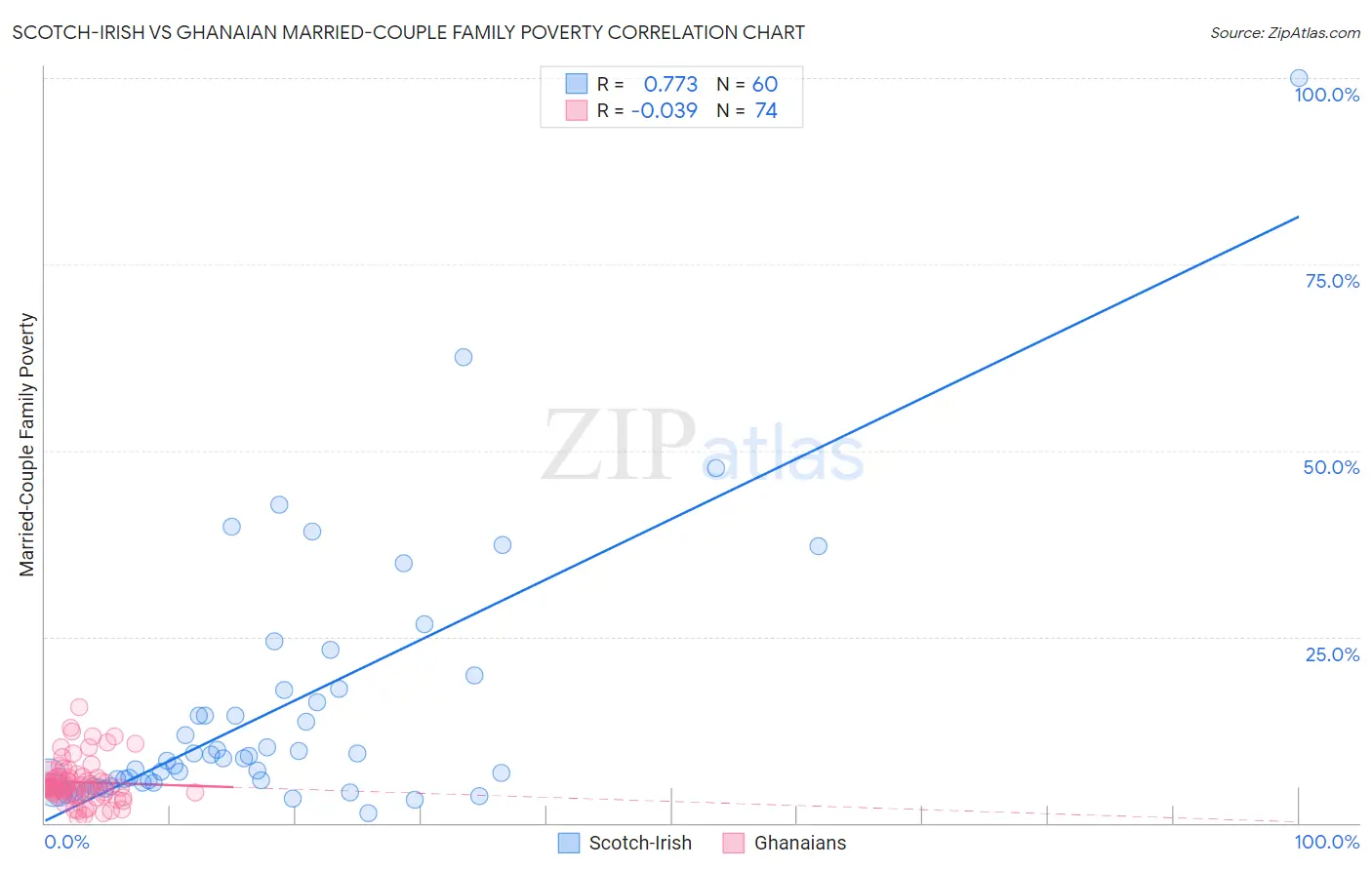 Scotch-Irish vs Ghanaian Married-Couple Family Poverty