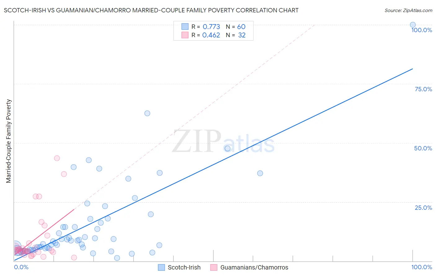 Scotch-Irish vs Guamanian/Chamorro Married-Couple Family Poverty