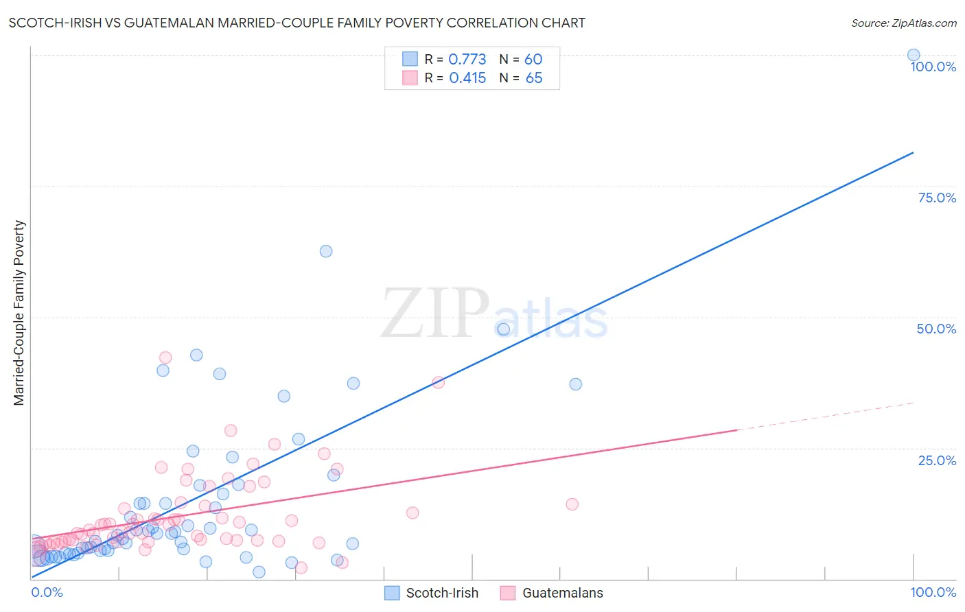 Scotch-Irish vs Guatemalan Married-Couple Family Poverty