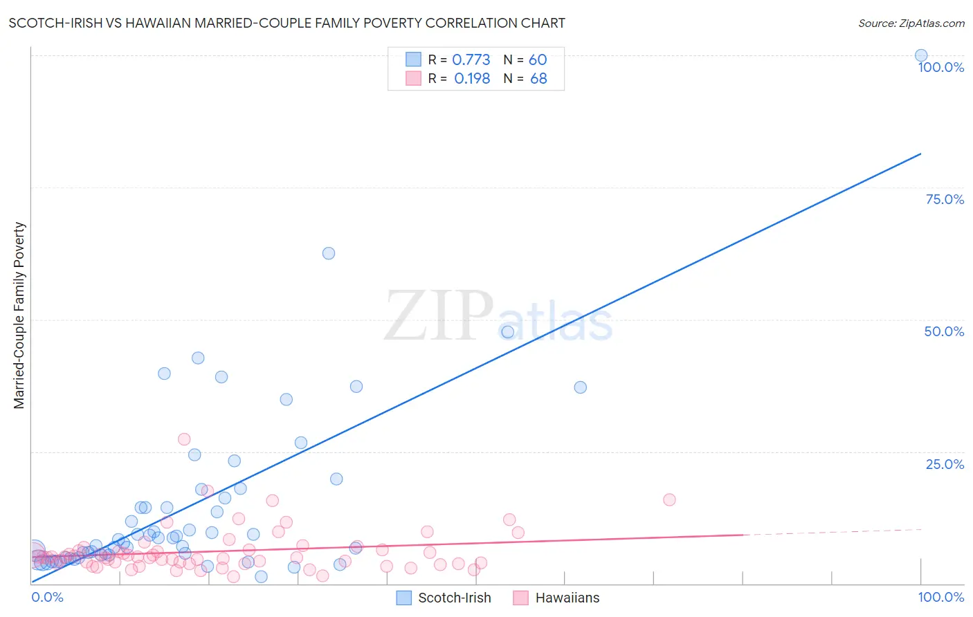 Scotch-Irish vs Hawaiian Married-Couple Family Poverty