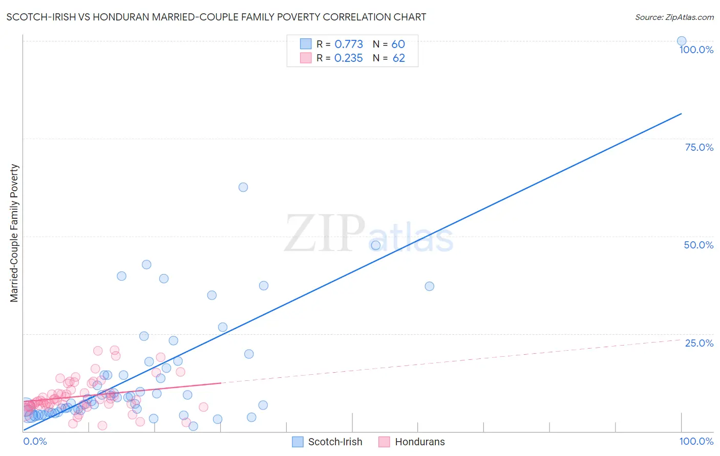 Scotch-Irish vs Honduran Married-Couple Family Poverty