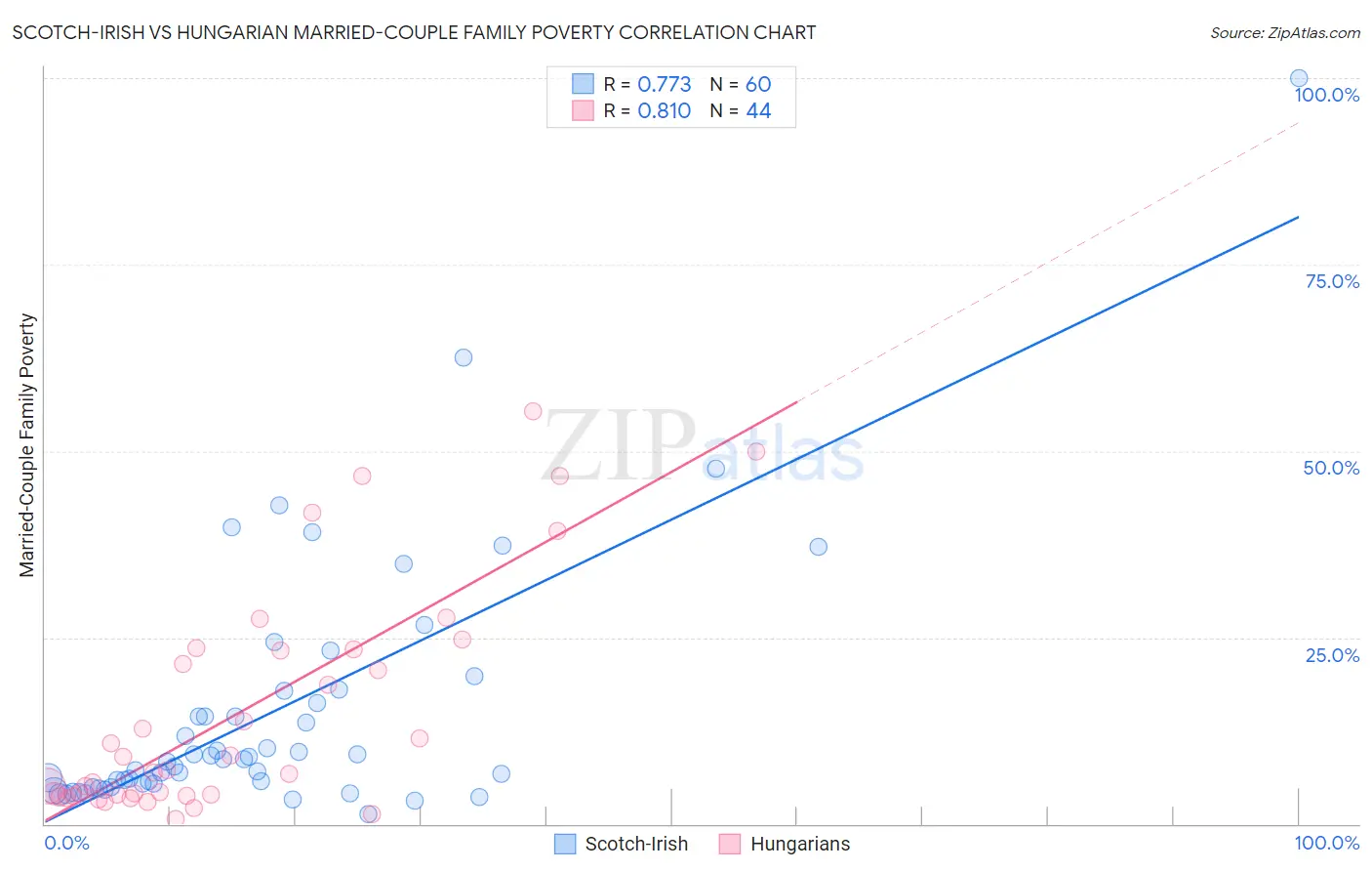 Scotch-Irish vs Hungarian Married-Couple Family Poverty