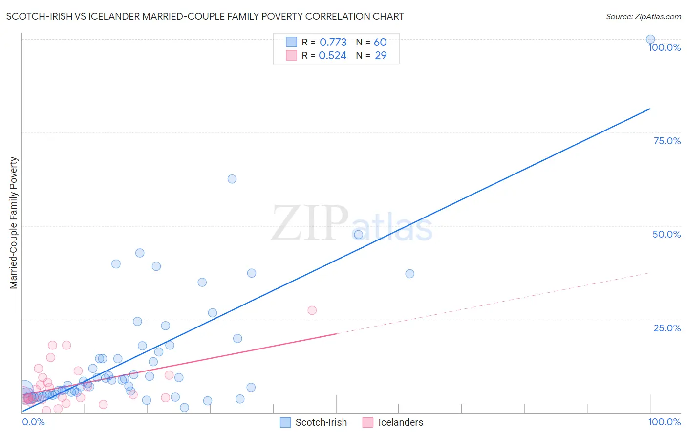 Scotch-Irish vs Icelander Married-Couple Family Poverty