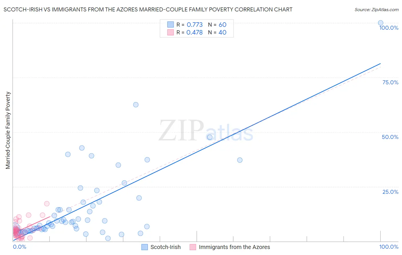 Scotch-Irish vs Immigrants from the Azores Married-Couple Family Poverty