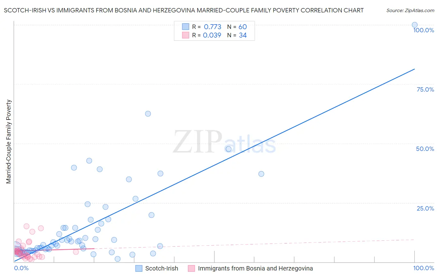 Scotch-Irish vs Immigrants from Bosnia and Herzegovina Married-Couple Family Poverty