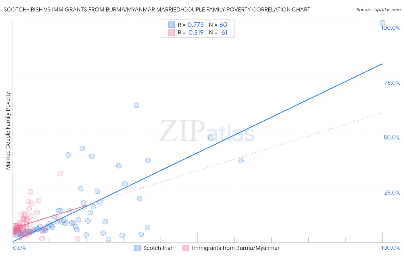 Scotch-Irish vs Immigrants from Burma/Myanmar Married-Couple Family Poverty