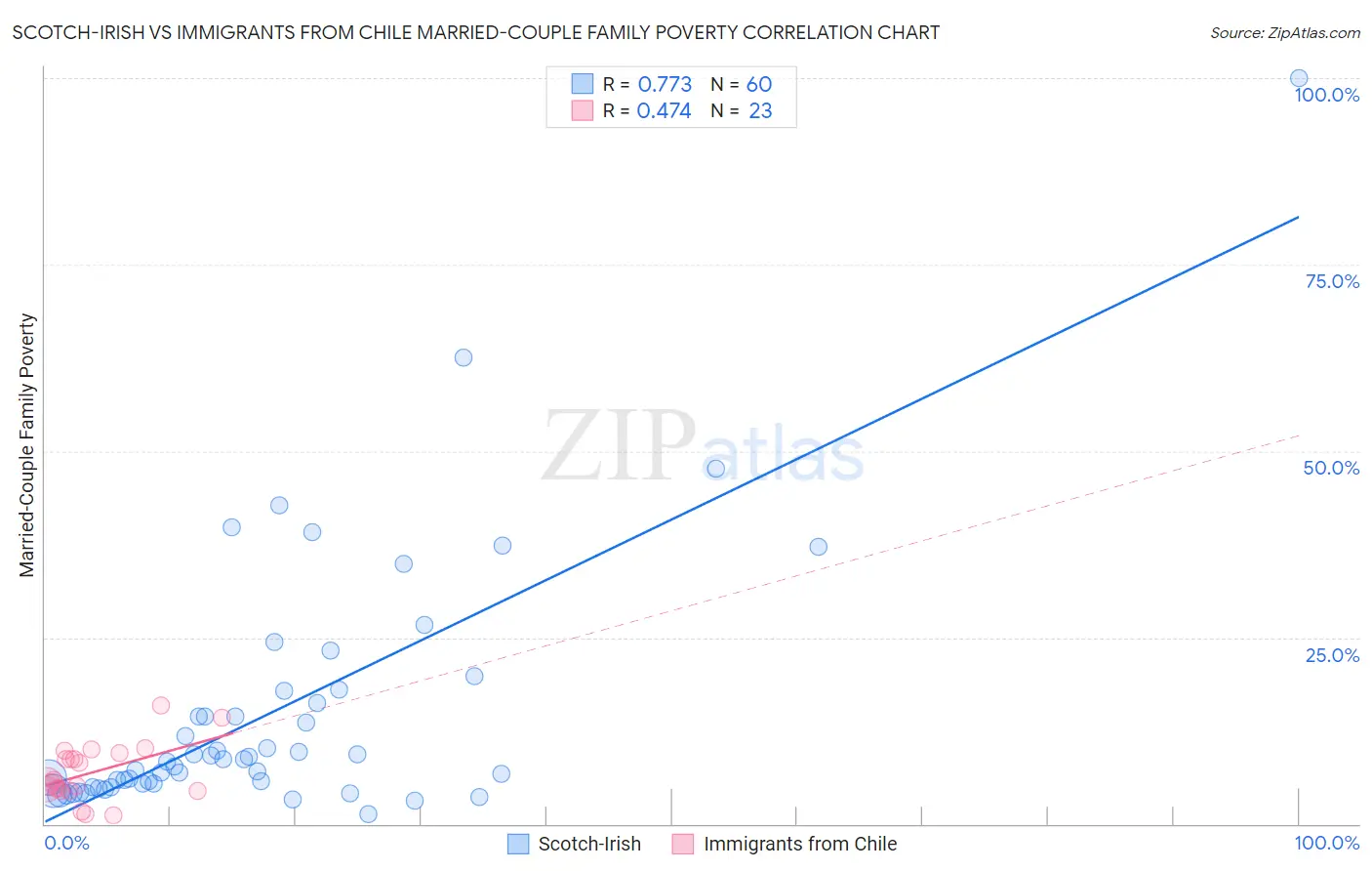 Scotch-Irish vs Immigrants from Chile Married-Couple Family Poverty