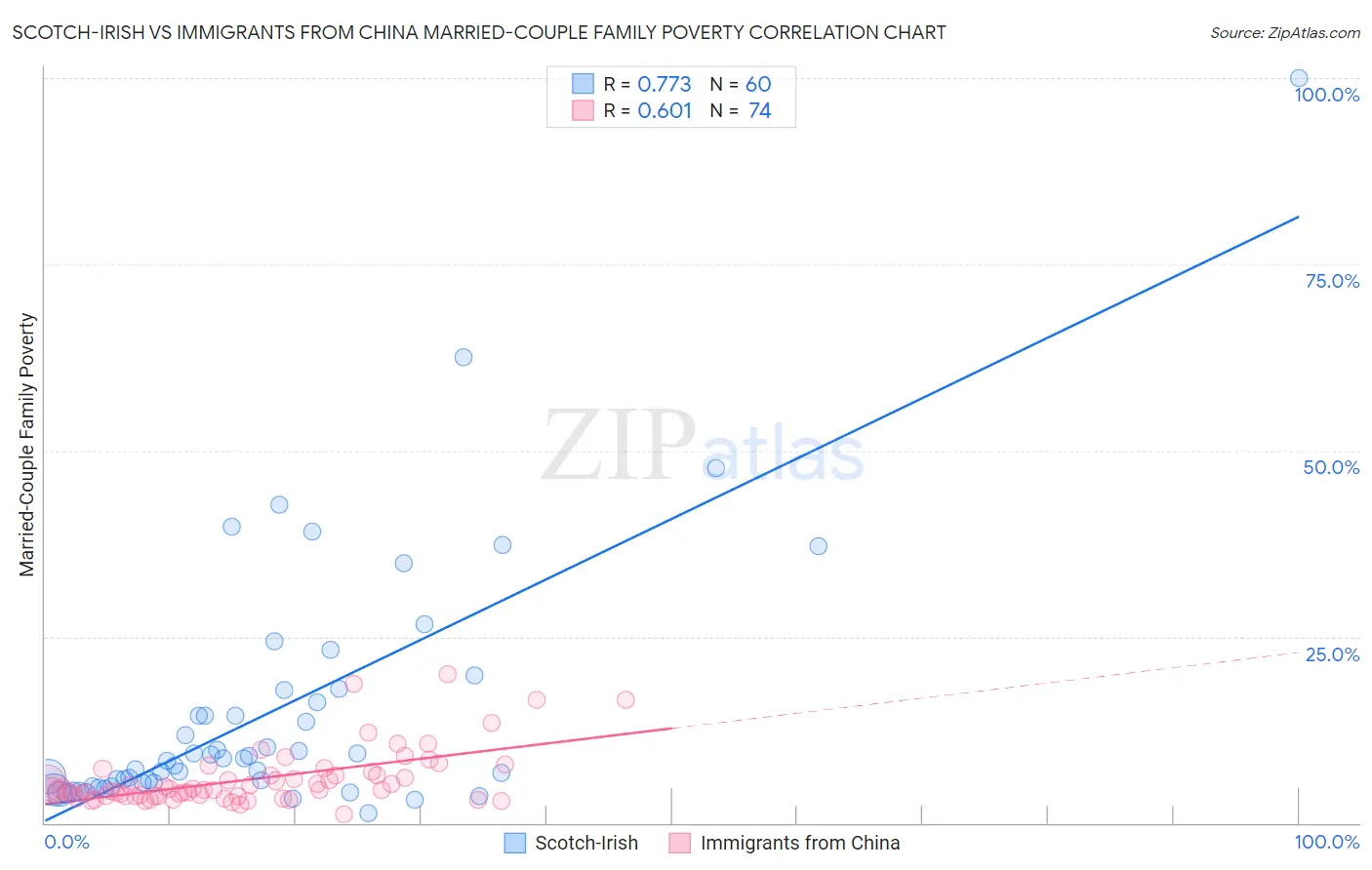 Scotch-Irish vs Immigrants from China Married-Couple Family Poverty