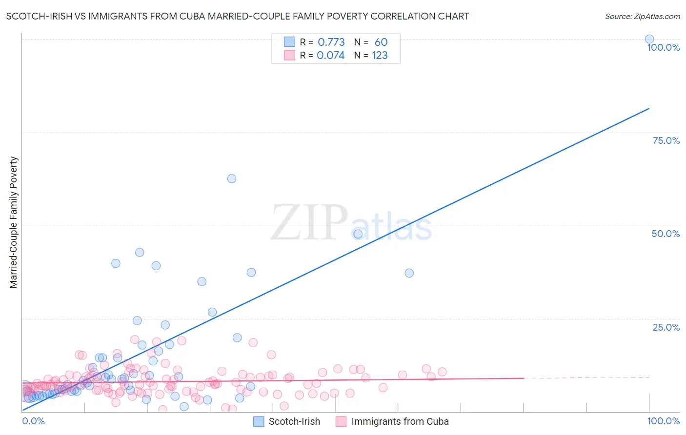 Scotch-Irish vs Immigrants from Cuba Married-Couple Family Poverty