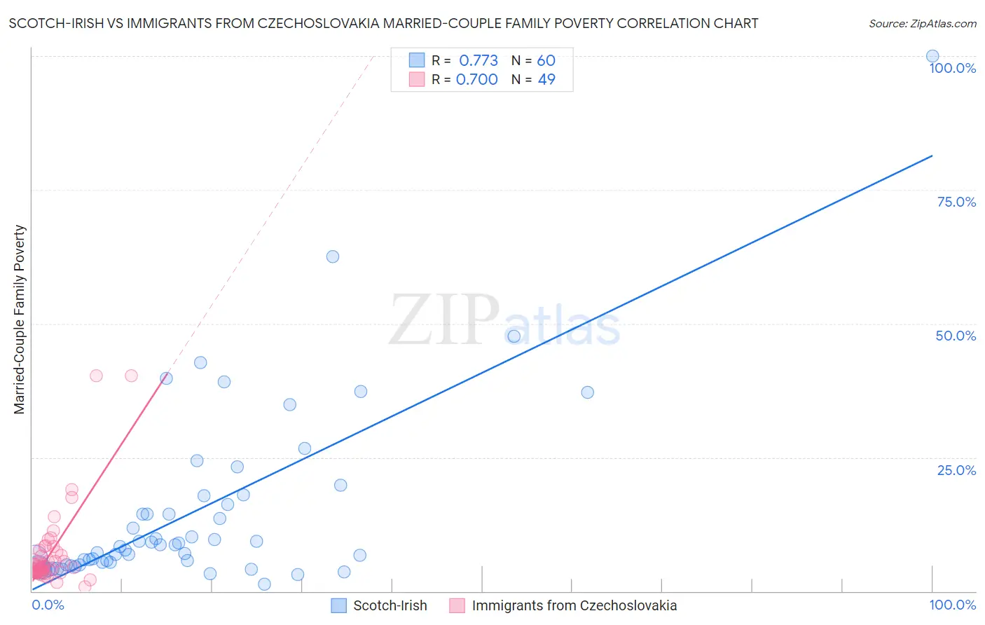 Scotch-Irish vs Immigrants from Czechoslovakia Married-Couple Family Poverty