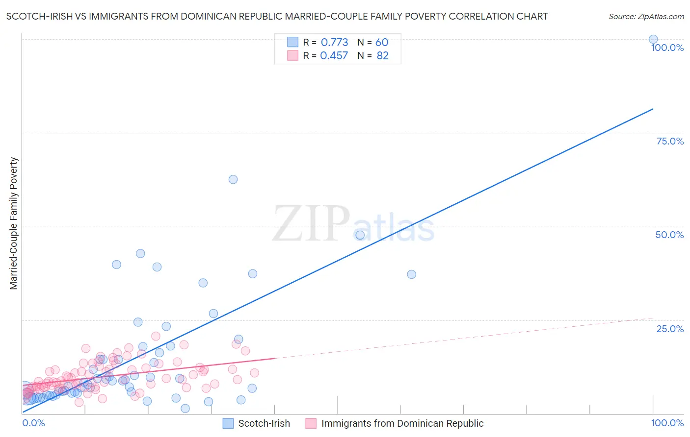 Scotch-Irish vs Immigrants from Dominican Republic Married-Couple Family Poverty