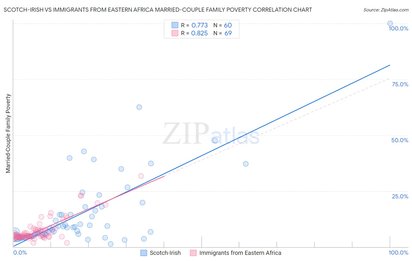 Scotch-Irish vs Immigrants from Eastern Africa Married-Couple Family Poverty