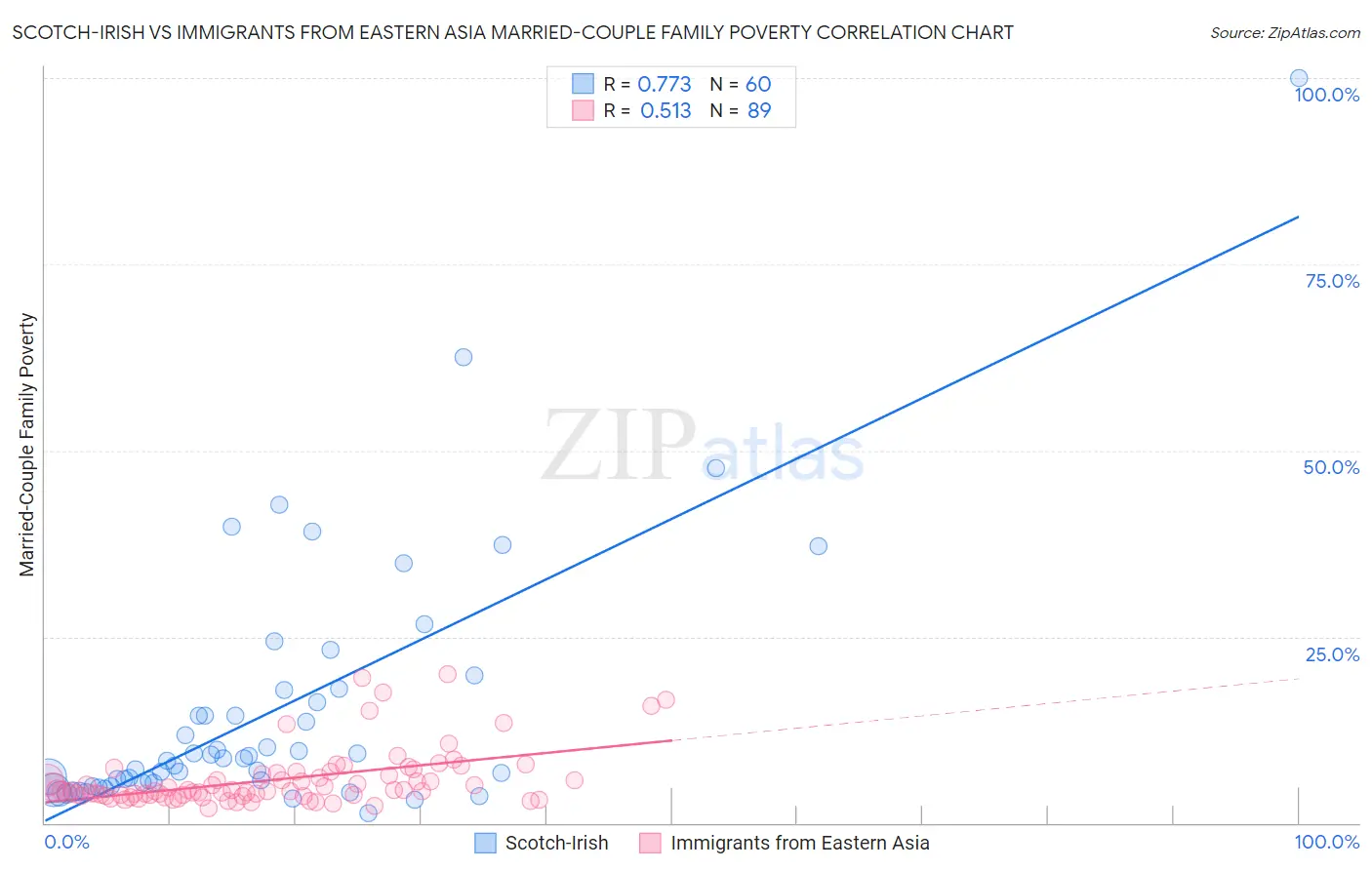 Scotch-Irish vs Immigrants from Eastern Asia Married-Couple Family Poverty