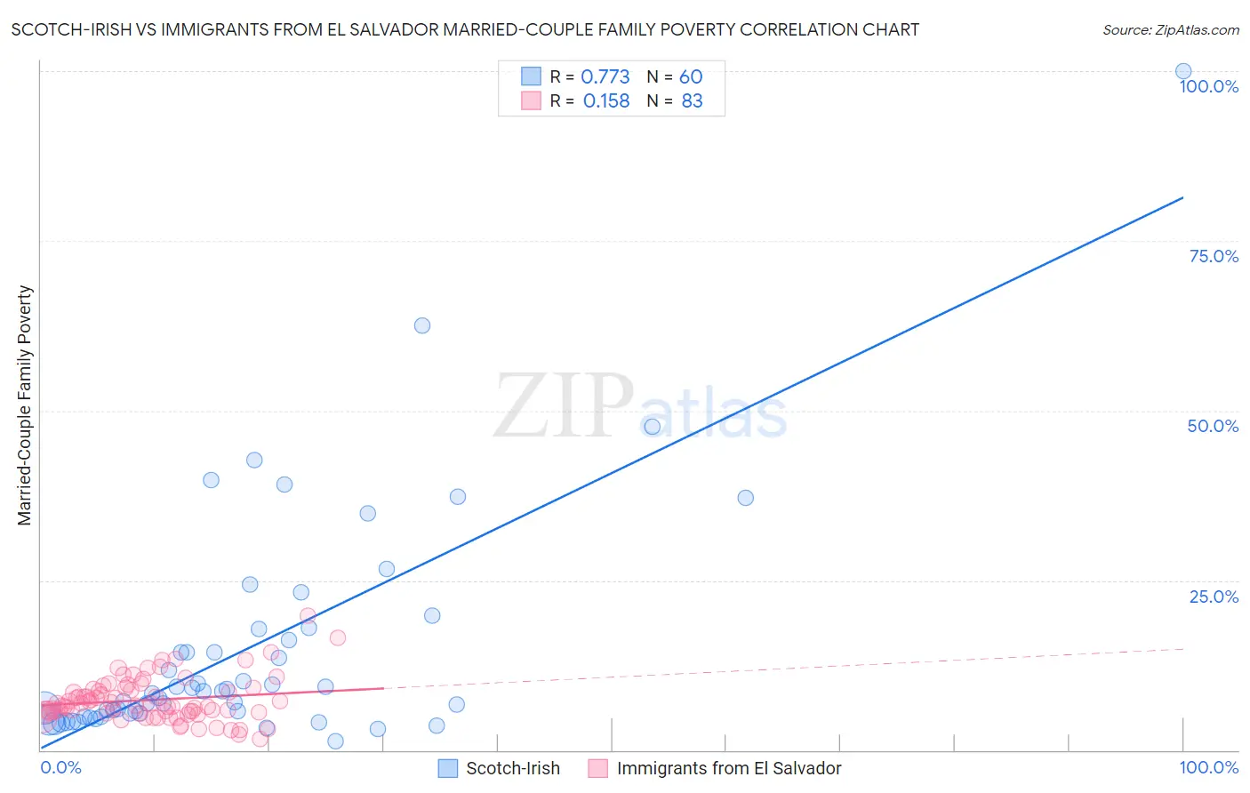 Scotch-Irish vs Immigrants from El Salvador Married-Couple Family Poverty