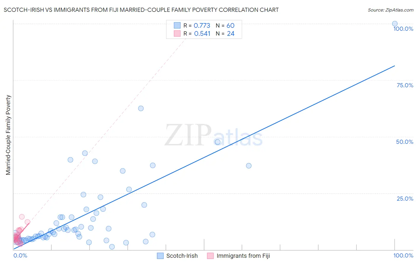 Scotch-Irish vs Immigrants from Fiji Married-Couple Family Poverty