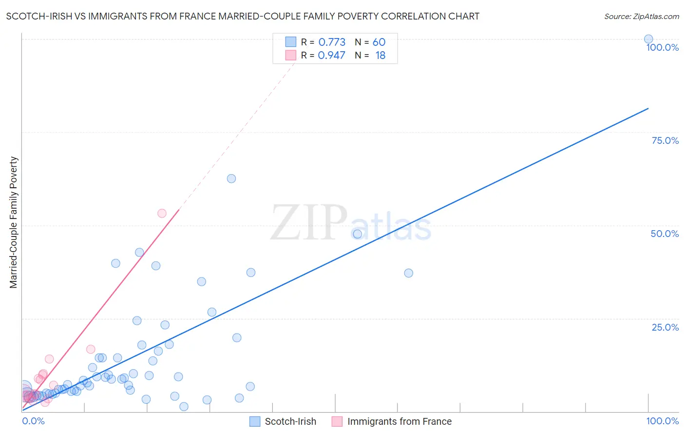 Scotch-Irish vs Immigrants from France Married-Couple Family Poverty