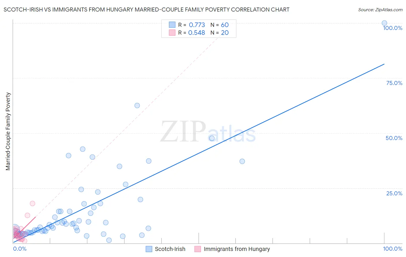 Scotch-Irish vs Immigrants from Hungary Married-Couple Family Poverty