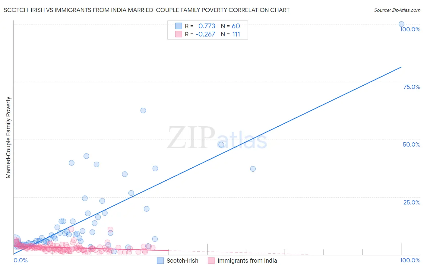 Scotch-Irish vs Immigrants from India Married-Couple Family Poverty