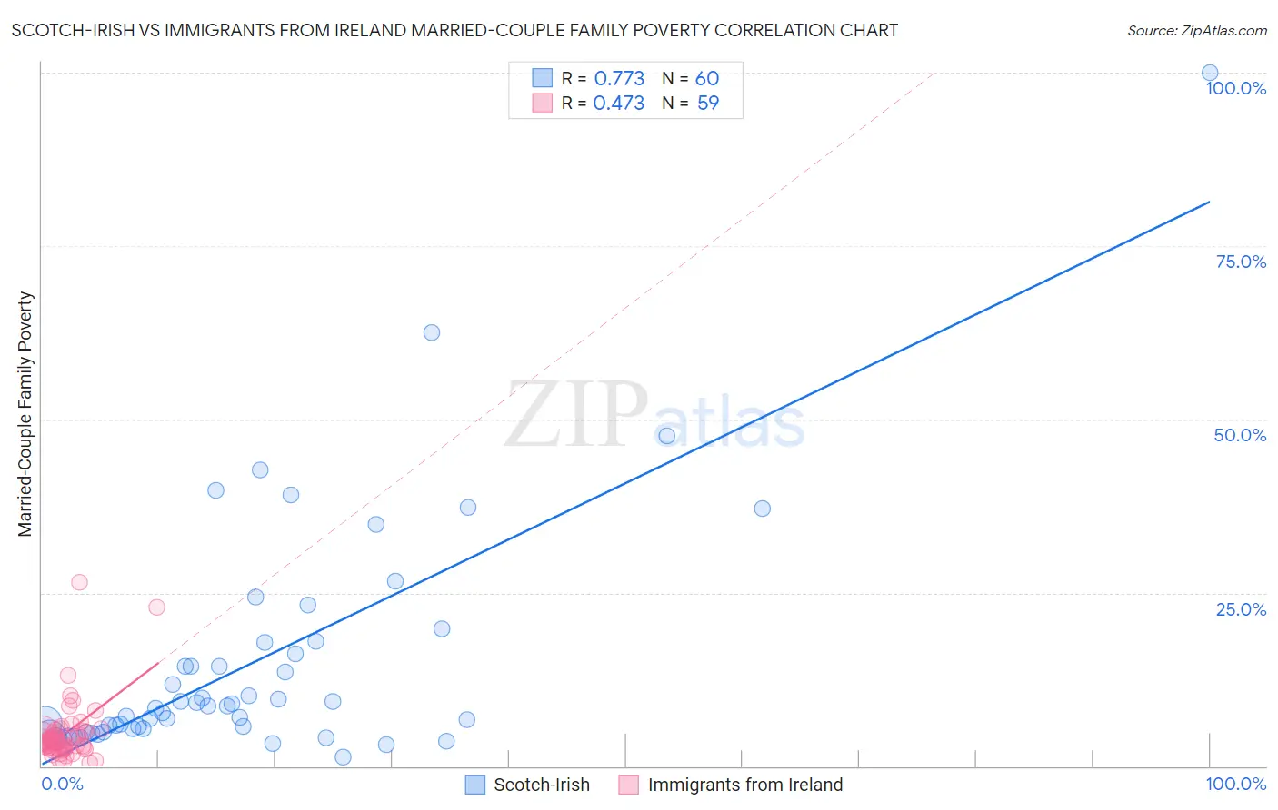 Scotch-Irish vs Immigrants from Ireland Married-Couple Family Poverty