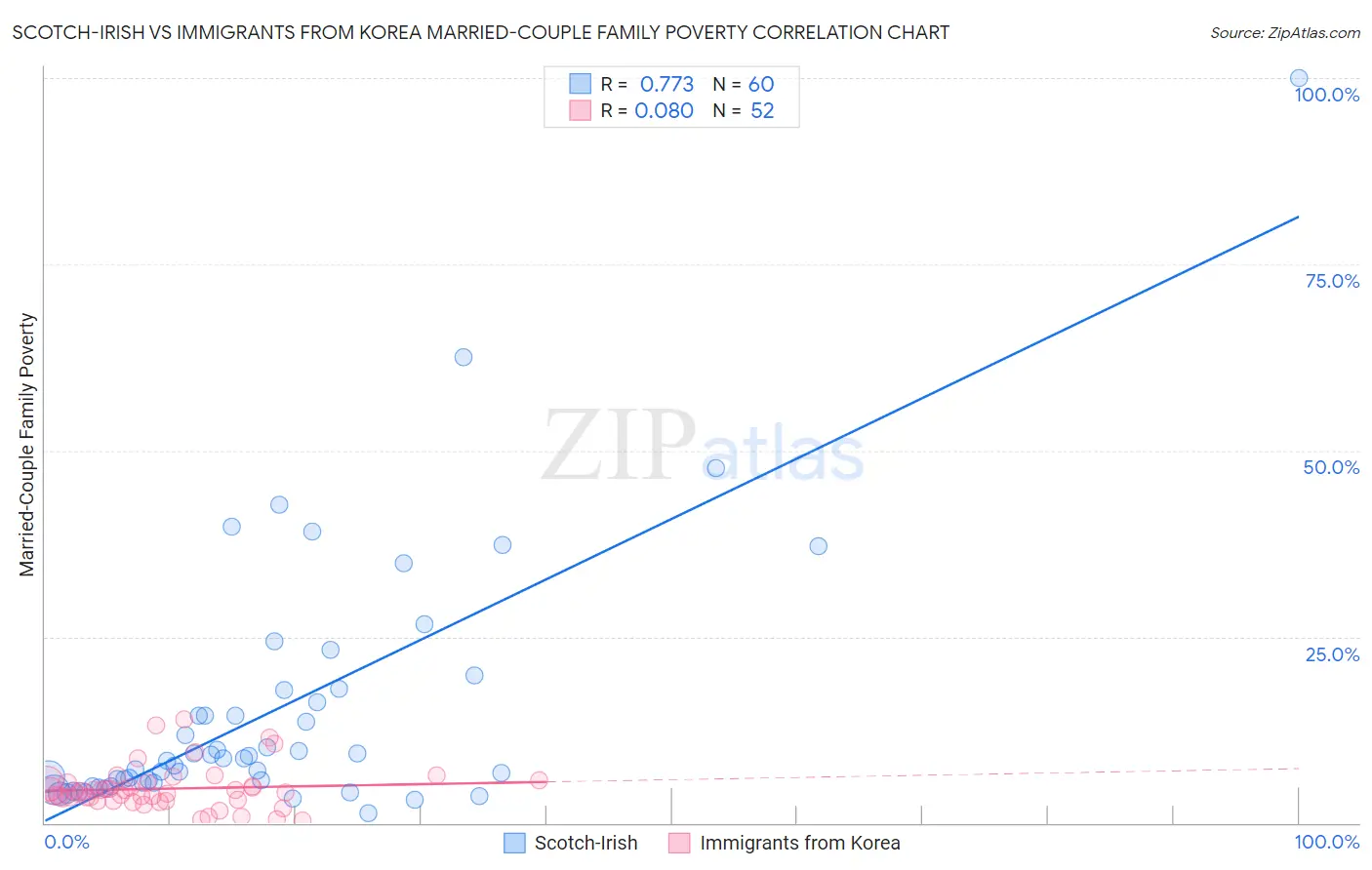 Scotch-Irish vs Immigrants from Korea Married-Couple Family Poverty