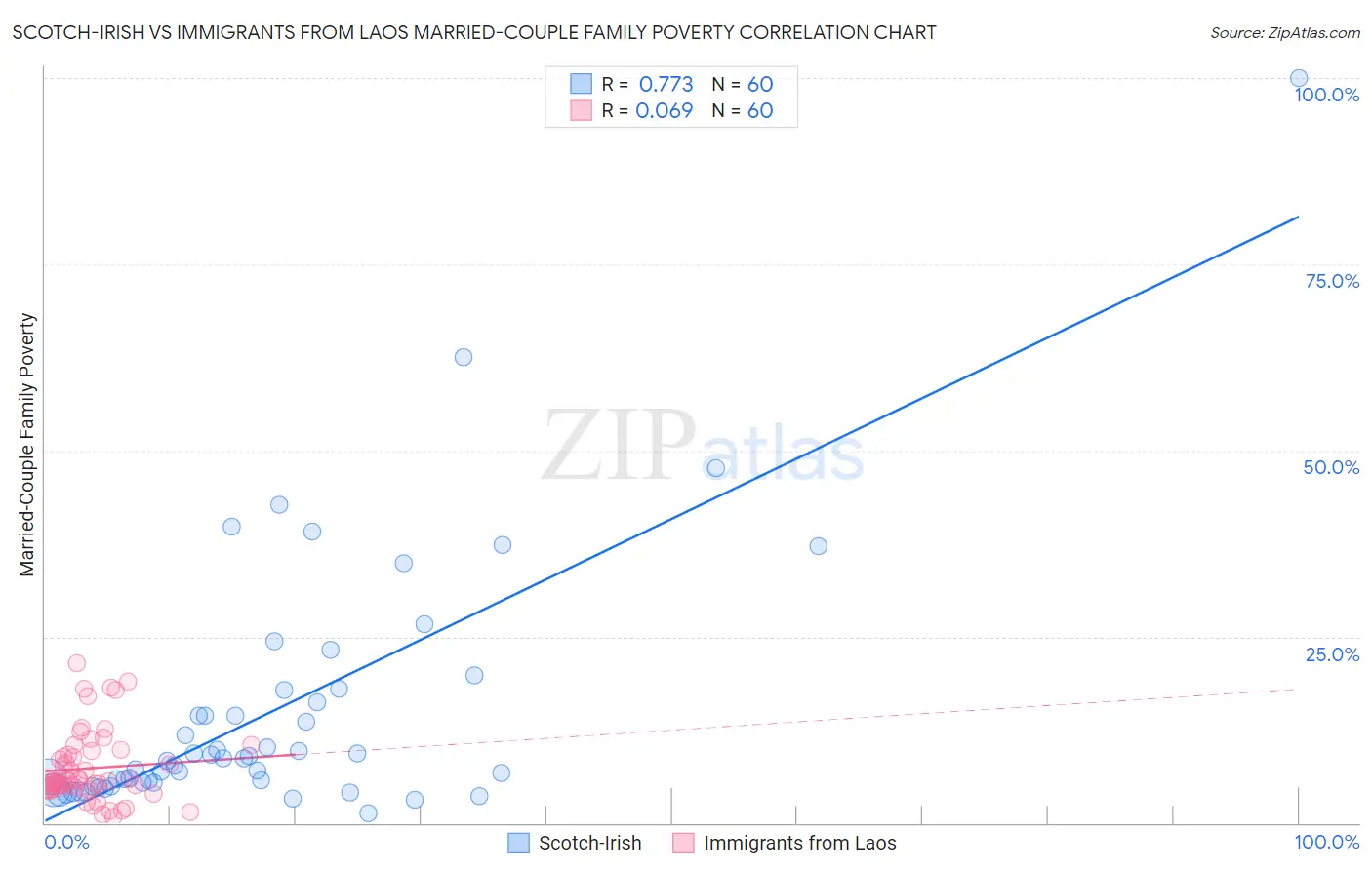 Scotch-Irish vs Immigrants from Laos Married-Couple Family Poverty