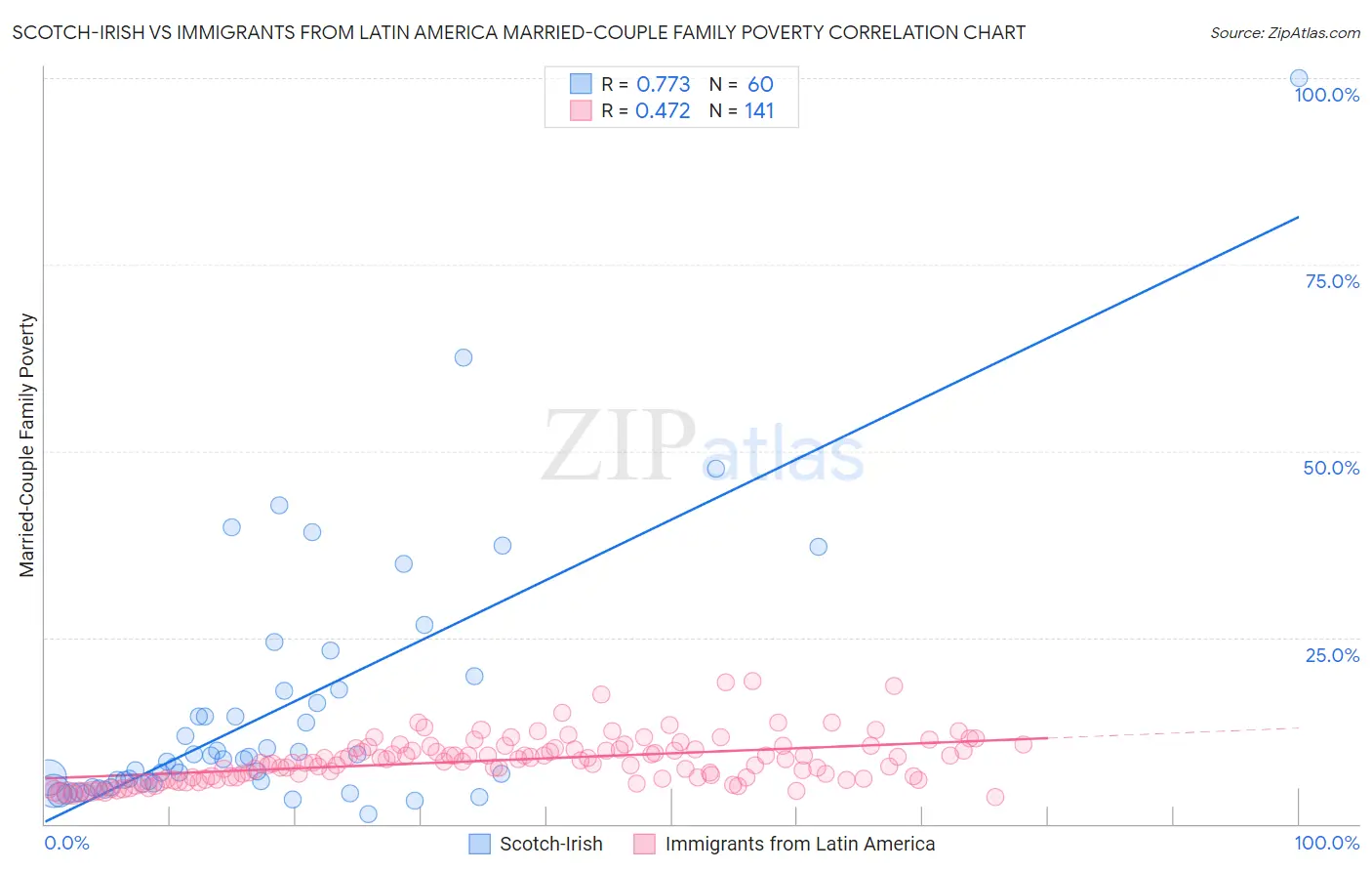 Scotch-Irish vs Immigrants from Latin America Married-Couple Family Poverty