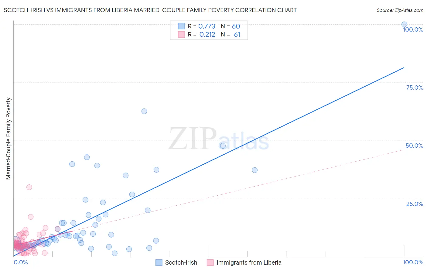 Scotch-Irish vs Immigrants from Liberia Married-Couple Family Poverty