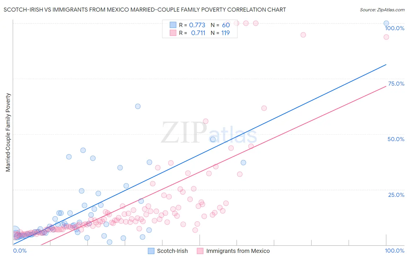 Scotch-Irish vs Immigrants from Mexico Married-Couple Family Poverty