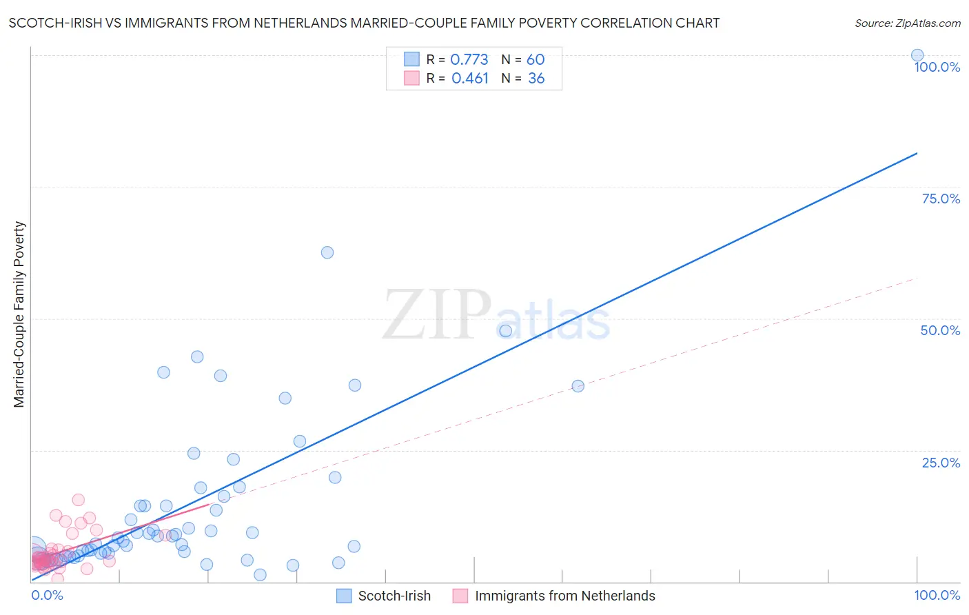 Scotch-Irish vs Immigrants from Netherlands Married-Couple Family Poverty