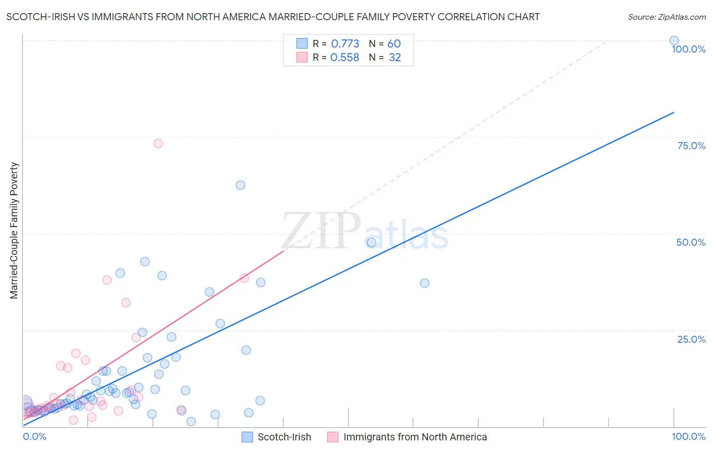 Scotch-Irish vs Immigrants from North America Married-Couple Family Poverty