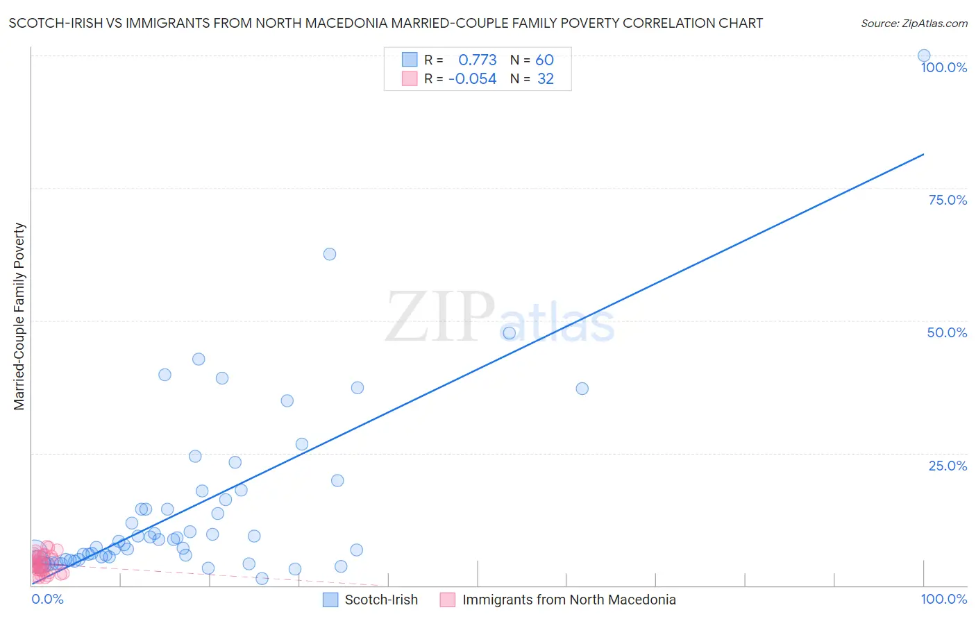 Scotch-Irish vs Immigrants from North Macedonia Married-Couple Family Poverty